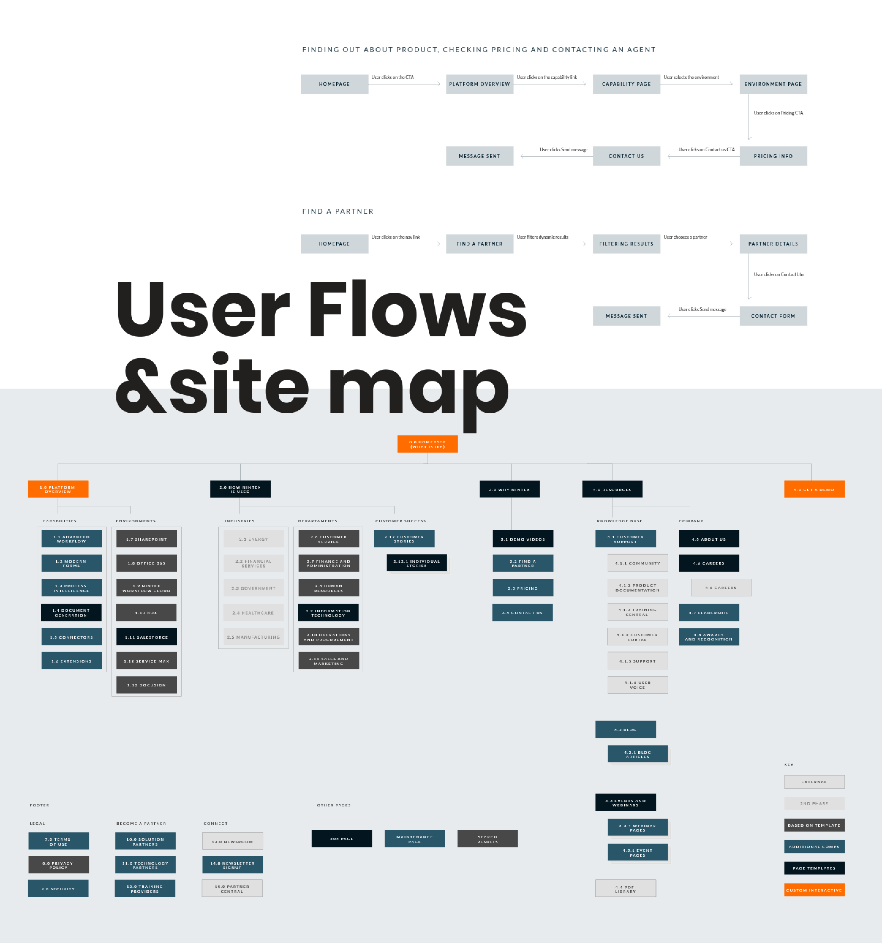 Radical simplification of user flows and site maps