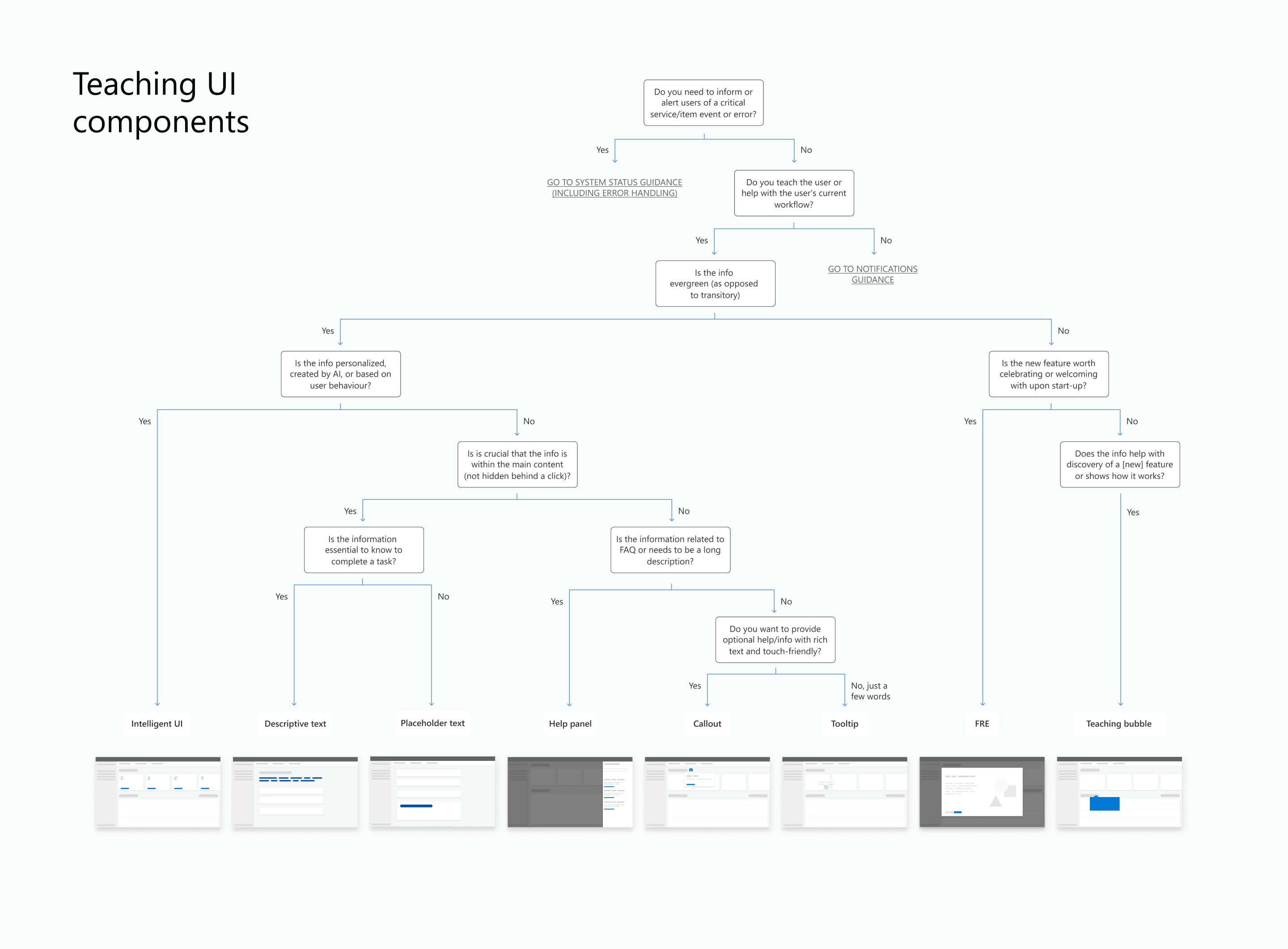 Decision tree for teaching UI components to help teams decide what to use