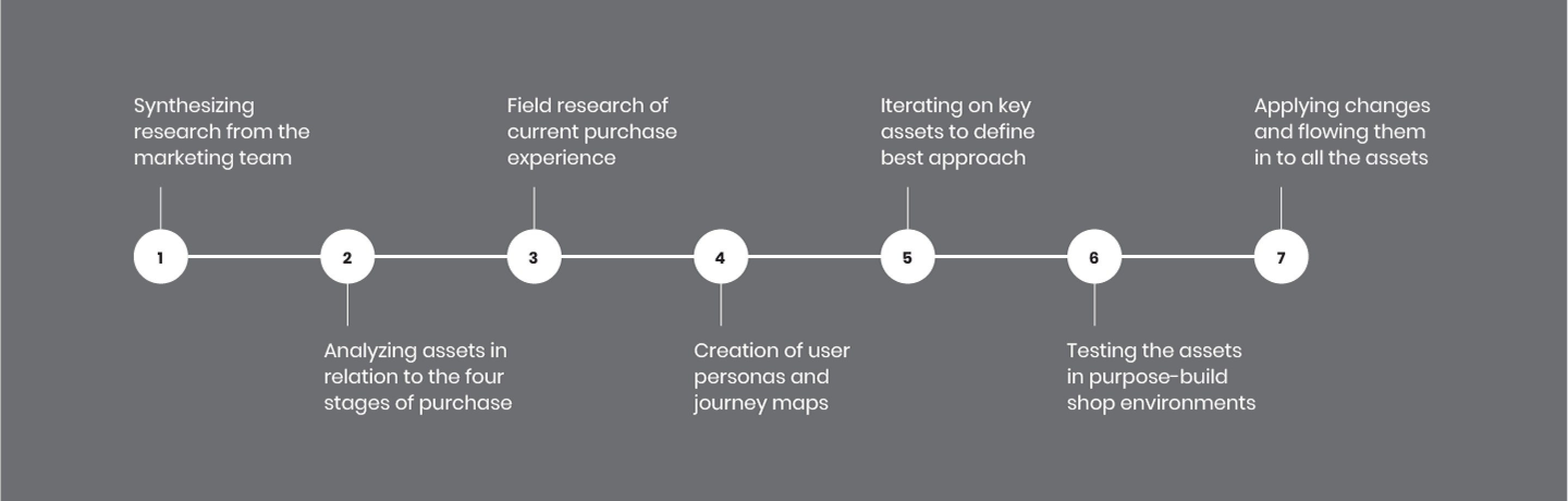 7 process steps: 1 synthetizing research from the marketing team, 2 analysing assets in relation to the four stages of purchase, 3 Field research of the current purchase experience, 4 creation of user personals and journey maps, 5 iterating on key assets to define approach, 6 testing the assets in purpose-built shop environments, 7 applying changes and flowing them into all the assets