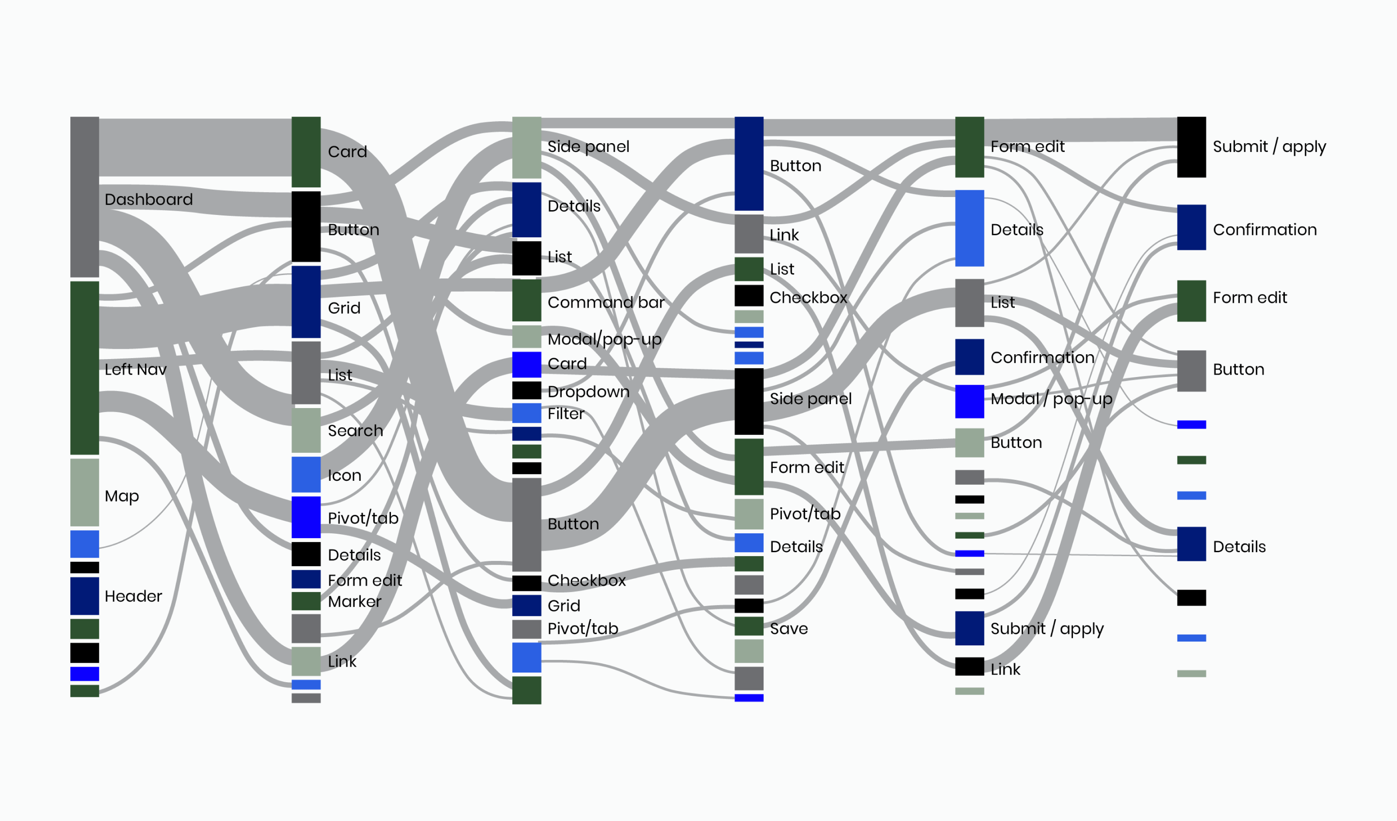 Sankey chart showing tangled and inconsistent flows through components for CSEO products